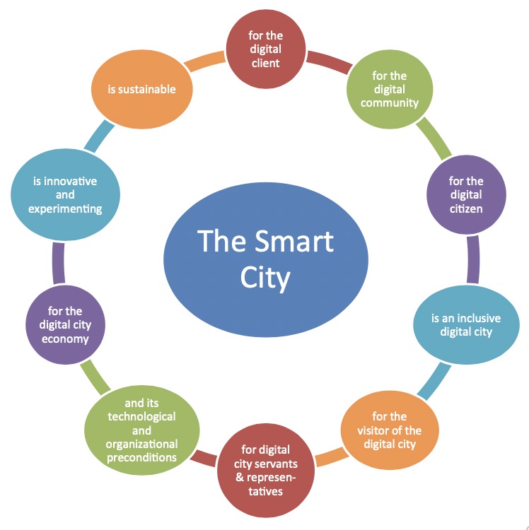 dissertation smart city