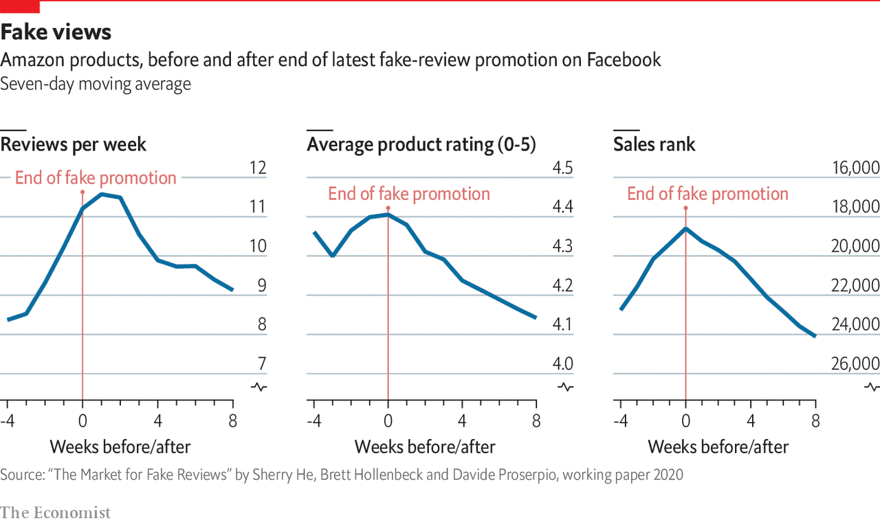 How effective are fake Amazon reviews? - dere-street services